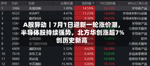 A股异动丨7月1日迎新一轮涨价潮	，半导体股持续强势，北方华创涨超7%创历史新高-第2张图片