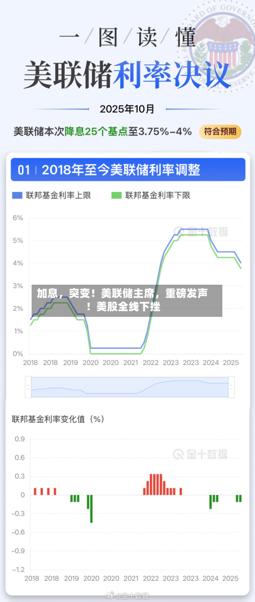 加息，突变！美联储主席，重磅发声！美股全线下挫-第2张图片