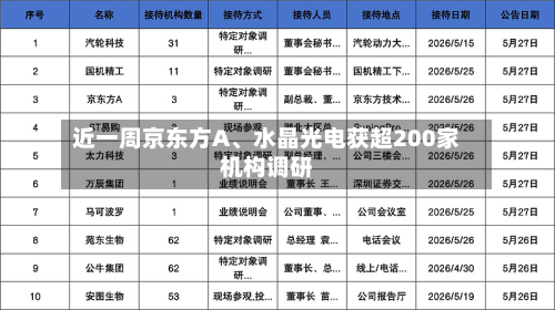 近一周京东方A、水晶光电获超200家机构调研-第3张图片