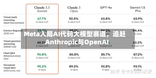 Meta入局AI代码大模型赛道，追赶Anthropic与OpenAI-第2张图片