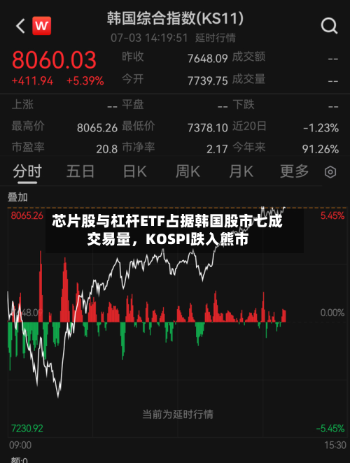 芯片股与杠杆ETF占据韩国股市七成交易量，KOSPI跌入熊市-第3张图片