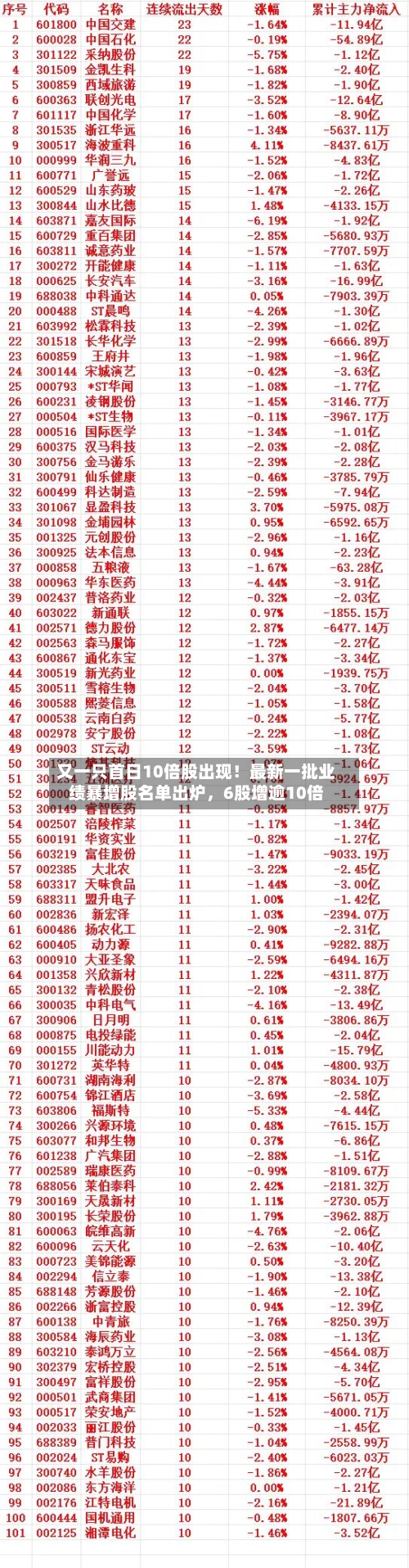 又一只首日10倍股出现！最新一批业绩暴增股名单出炉，6股增逾10倍-第2张图片