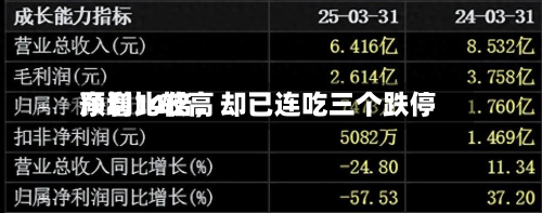 净利比较高预增14倍	，却已连吃三个跌停-第2张图片