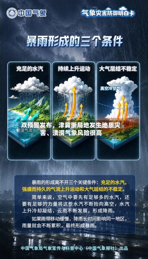 双预警发布	，津冀浙局地发生地质灾害	、渍涝气象风险很高-第2张图片