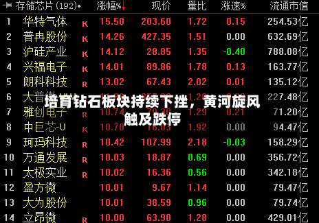 培育钻石板块持续下挫	，黄河旋风触及跌停-第2张图片