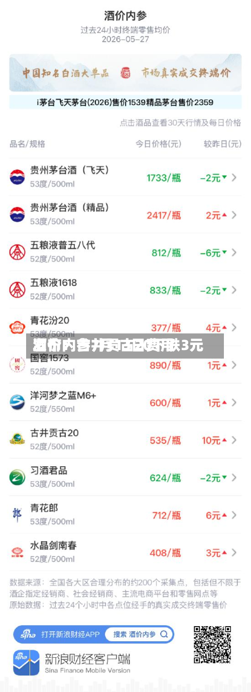 酒价内参7月13日费用
发布:古井贡古20下跌3元-第3张图片