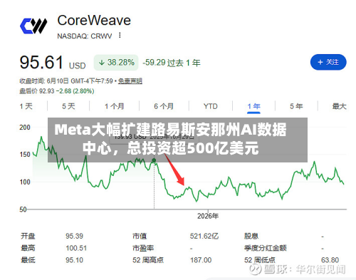 Meta大幅扩建路易斯安那州AI数据中心	，总投资超500亿美元-第2张图片