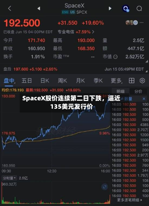 SpaceX股价连续第二日下跌，逼近135美元发行价-第3张图片