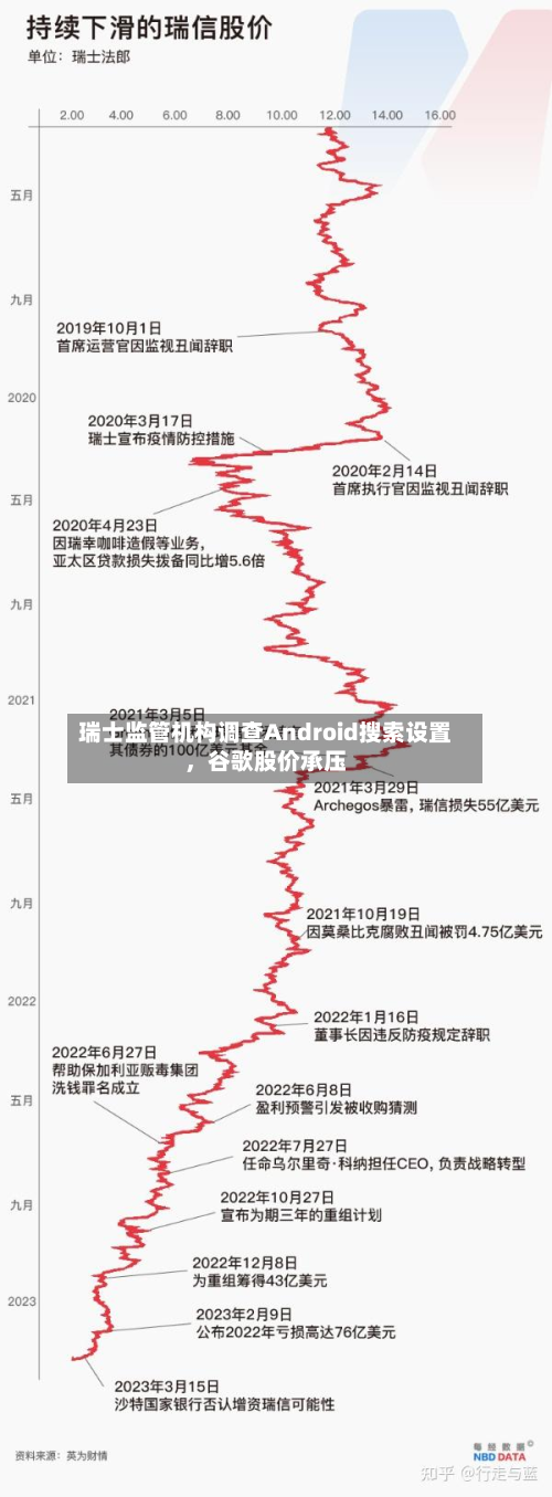 瑞士监管机构调查Android搜索设置，谷歌股价承压-第3张图片