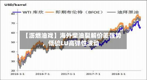 【沥燃油戏】海外柴油裂解价差强势，低硫LU高弹性波动-第1张图片