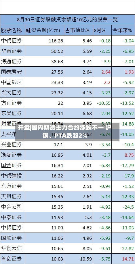 开盘|国内期货主力合约涨跌不一 沪银	、PTA跌超2%-第1张图片