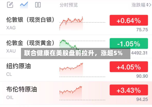 联合健康在美股盘前拉升，涨超5%-第2张图片