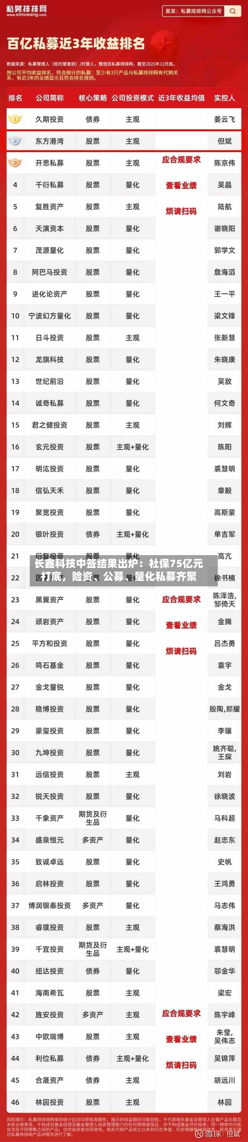 长鑫科技中签结果出炉：社保75亿元打底	，险资	、公募、量化私募齐聚-第3张图片