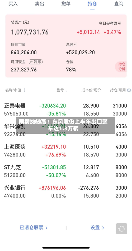净利比较高
预增33.7%!东风股份上半年出口整车达1.3万辆-第1张图片