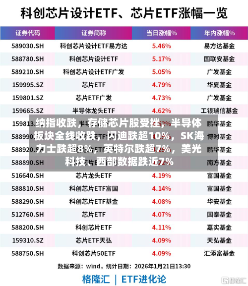 纳指收跌，存储芯片股受挫，半导体板块全线收跌	，闪迪跌超10%，SK海力士跌超8%，英特尔跌超7%	，美光科技、西部数据跌近7%-第2张图片