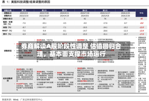 券商解读A股阶段性调整 估值回归合理，基本面支撑市场运行-第2张图片