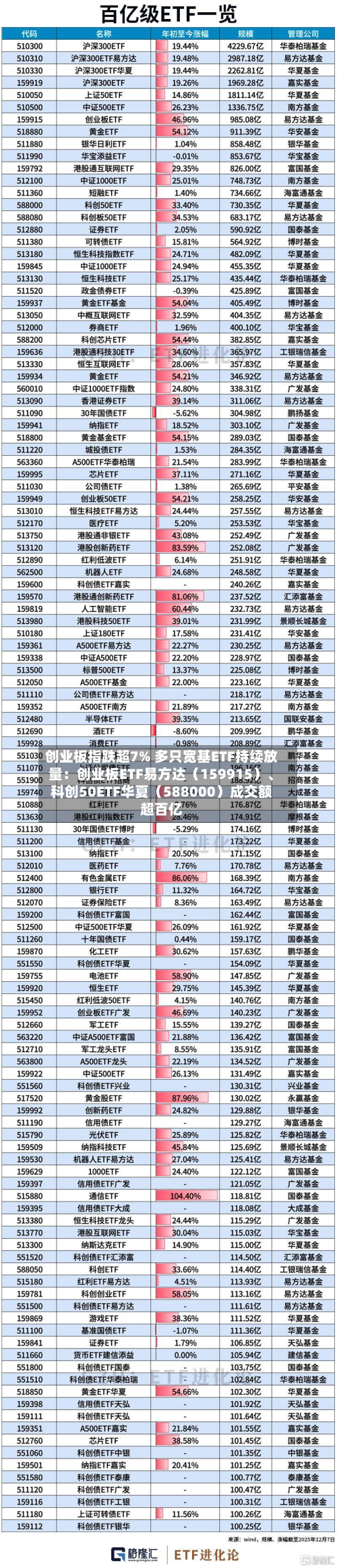 创业板指跌超7% 多只宽基ETF持续放量：创业板ETF易方达（159915）、科创50ETF华夏（588000）成交额超百亿-第3张图片