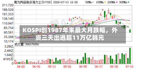 KOSPI创1987年来最大月跌幅，外资三天出逃超11万亿韩元-第2张图片