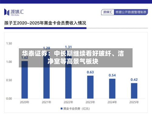 华泰证券：中长期继续看好玻纤	、洁净室等高景气板块-第2张图片