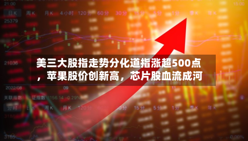 美三大股指走势分化道指涨超500点	，苹果股价创新高，芯片股血流成河-第2张图片