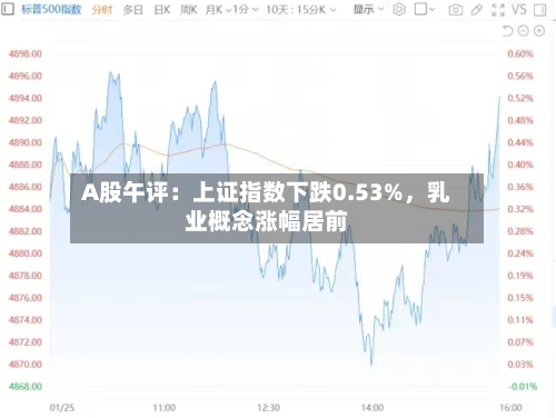 A股午评：上证指数下跌0.53%，乳业概念涨幅居前-第2张图片