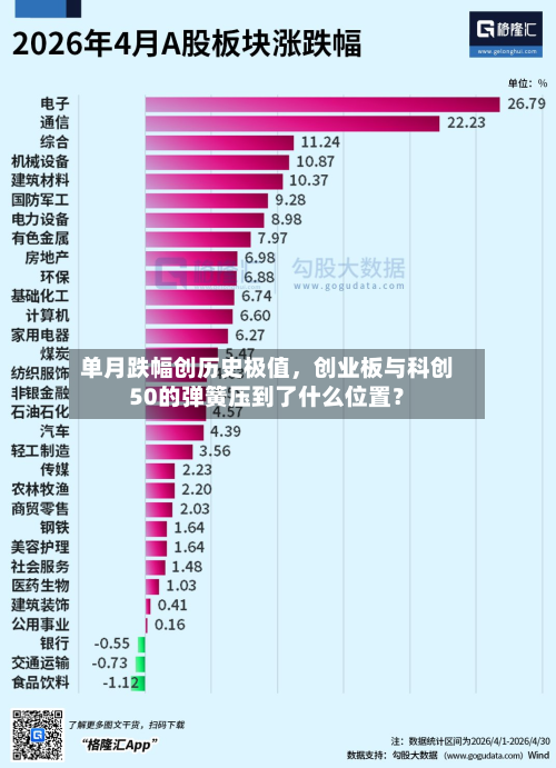 单月跌幅创历史极值，创业板与科创50的弹簧压到了什么位置？-第3张图片