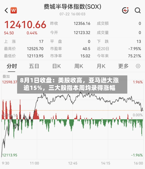8月1日收盘：美股收高，亚马逊大涨逾15%，三大股指本周均录得涨幅-第2张图片