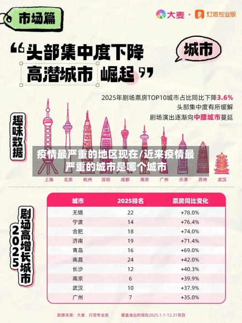 疫情最严重的地区现在/近来疫情最严重的城市是哪个城市
