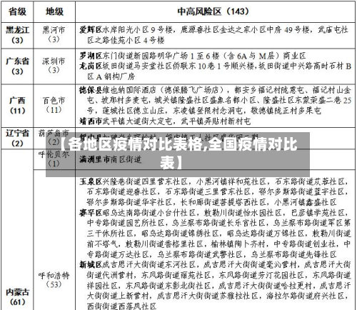 【各地区疫情对比表格,全国疫情对比表】
