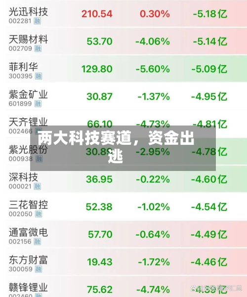 两大科技赛道，资金出逃-第2张图片