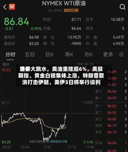 世界油价大跳水，美油重挫超6%，美股期指	、黄金白银集体上涨	，特朗普取消打击伊朗，美伊3日将举行谈判-第1张图片