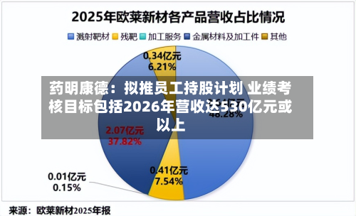 药明康德：拟推员工持股计划 业绩考核目标包括2026年营收达530亿元或以上-第3张图片