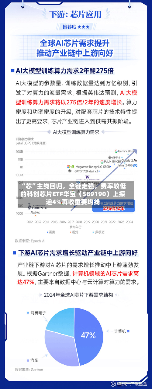 “芯”主线回归，全链走强	，费率较低的科创芯片ETF华宝（589190）上探逾4%再收重要均线-第2张图片