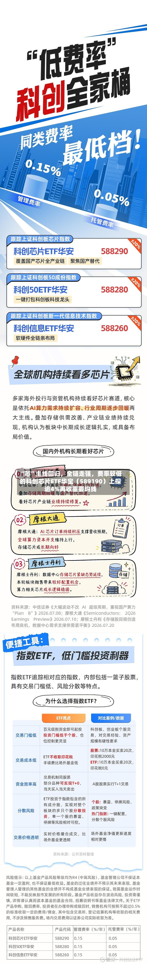 “芯”主线回归，全链走强，费率较低的科创芯片ETF华宝（589190）上探逾4%再收重要均线