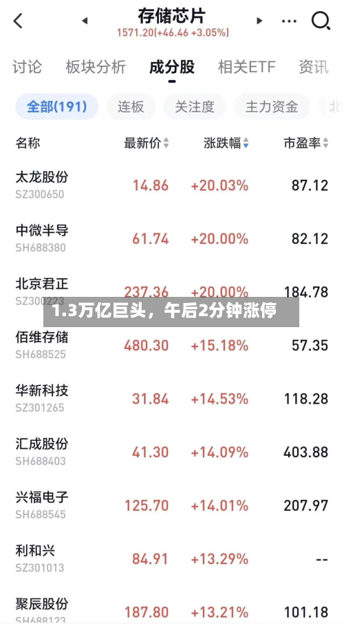 1.3万亿巨头	，午后2分钟涨停-第2张图片