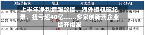 上半年净利增超数倍	、海外授权破纪录、扭亏超40亿……多家创新药企业绩齐爆发-第2张图片