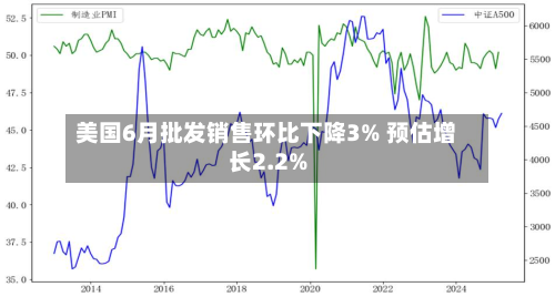 美国6月批发销售环比下降3% 预估增长2.2%-第2张图片