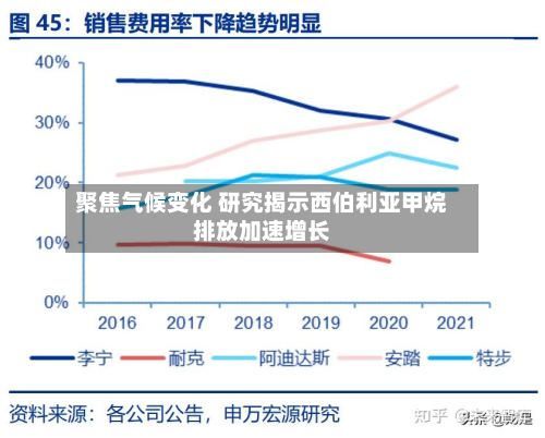 聚焦气候变化 研究揭示西伯利亚甲烷排放加速增长-第3张图片