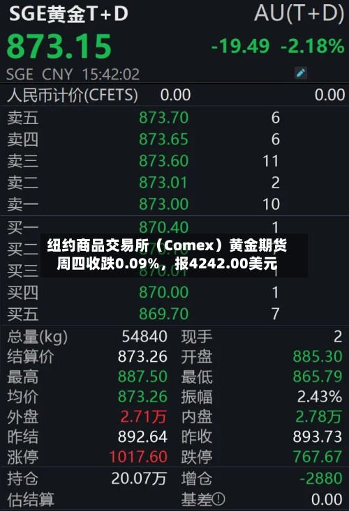 纽约商品交易所（Comex）黄金期货周四收跌0.09%，报4242.00美元