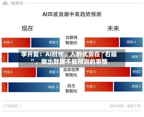 李开复：AI时代，人的优势在“右脑	”，做出数据不能预测的事情-第2张图片