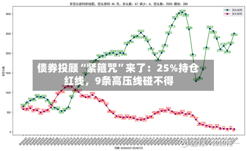 债券投顾“紧箍咒”来了：25%持仓红线，9条高压线碰不得
