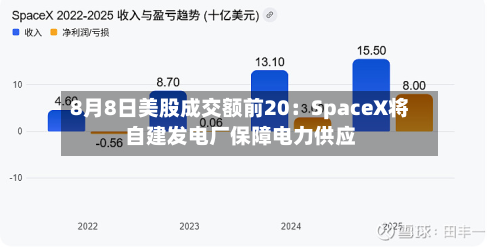 8月8日美股成交额前20:SpaceX将自建发电厂保障电力供应-第3张图片