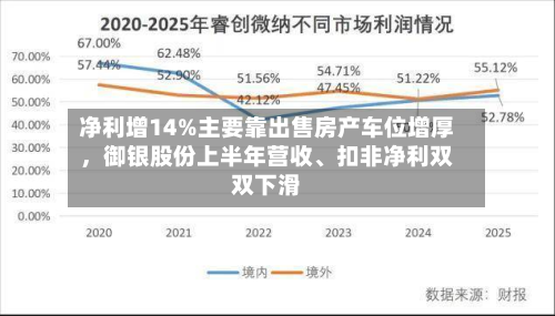净利增14%主要靠出售房产车位增厚，御银股份上半年营收、扣非净利双双下滑-第3张图片