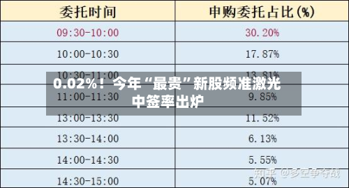 0.02%！今年“最贵”新股频准激光中签率出炉-第2张图片