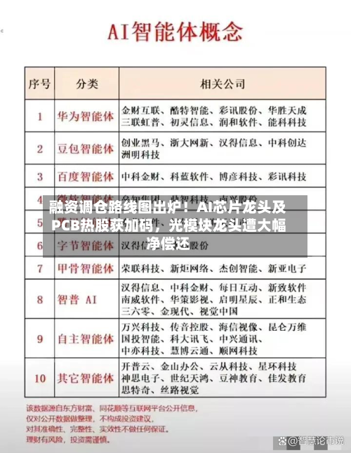融资调仓路线图出炉！AI芯片龙头及PCB热股获加码，光模块龙头遭大幅净偿还