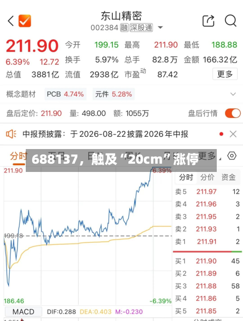688137，触及“20cm”涨停
