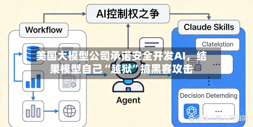 美国大模型公司承诺安全开发AI，结果模型自己“越狱	”搞黑客攻击-第2张图片
