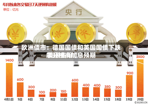 欧洲债市:德国国债和英国国债下跌 能源费用
飙升推高加息预期-第2张图片