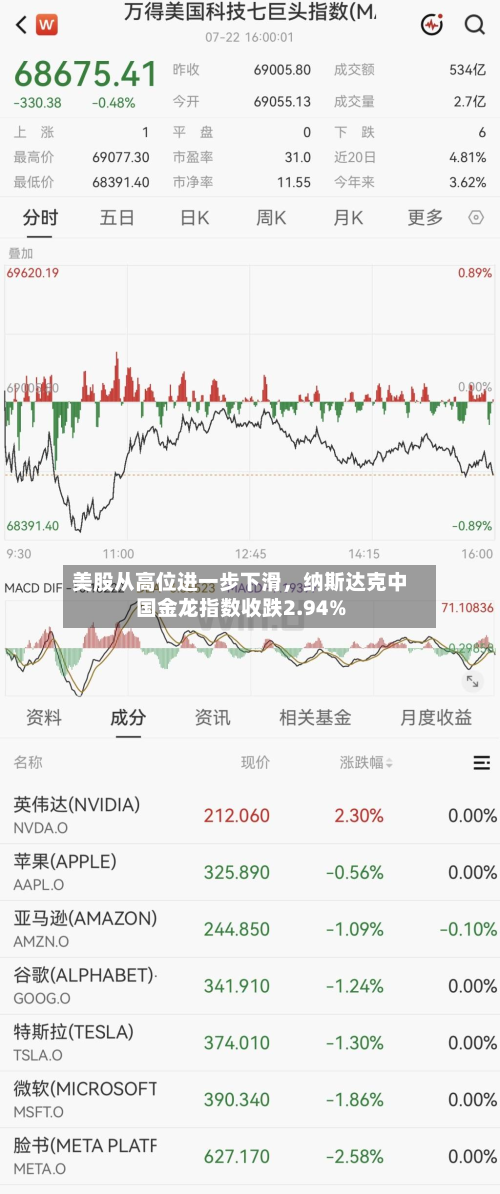 美股从高位进一步下滑	，纳斯达克中国金龙指数收跌2.94%-第2张图片