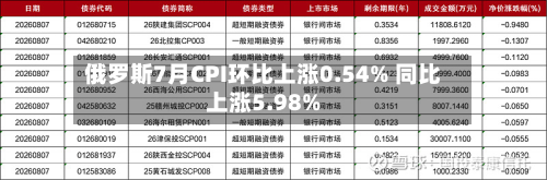 俄罗斯7月CPI环比上涨0.54% 同比上涨5.98%